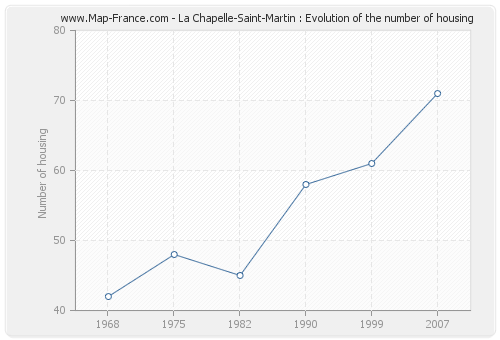La Chapelle-Saint-Martin : Evolution of the number of housing